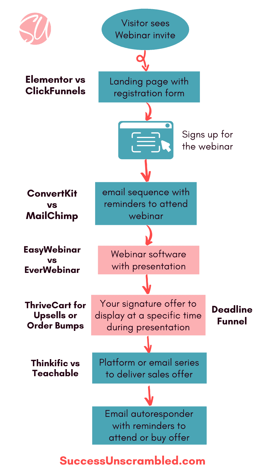 Automated Webinar Sales Funnel - Detailed - branded diagram