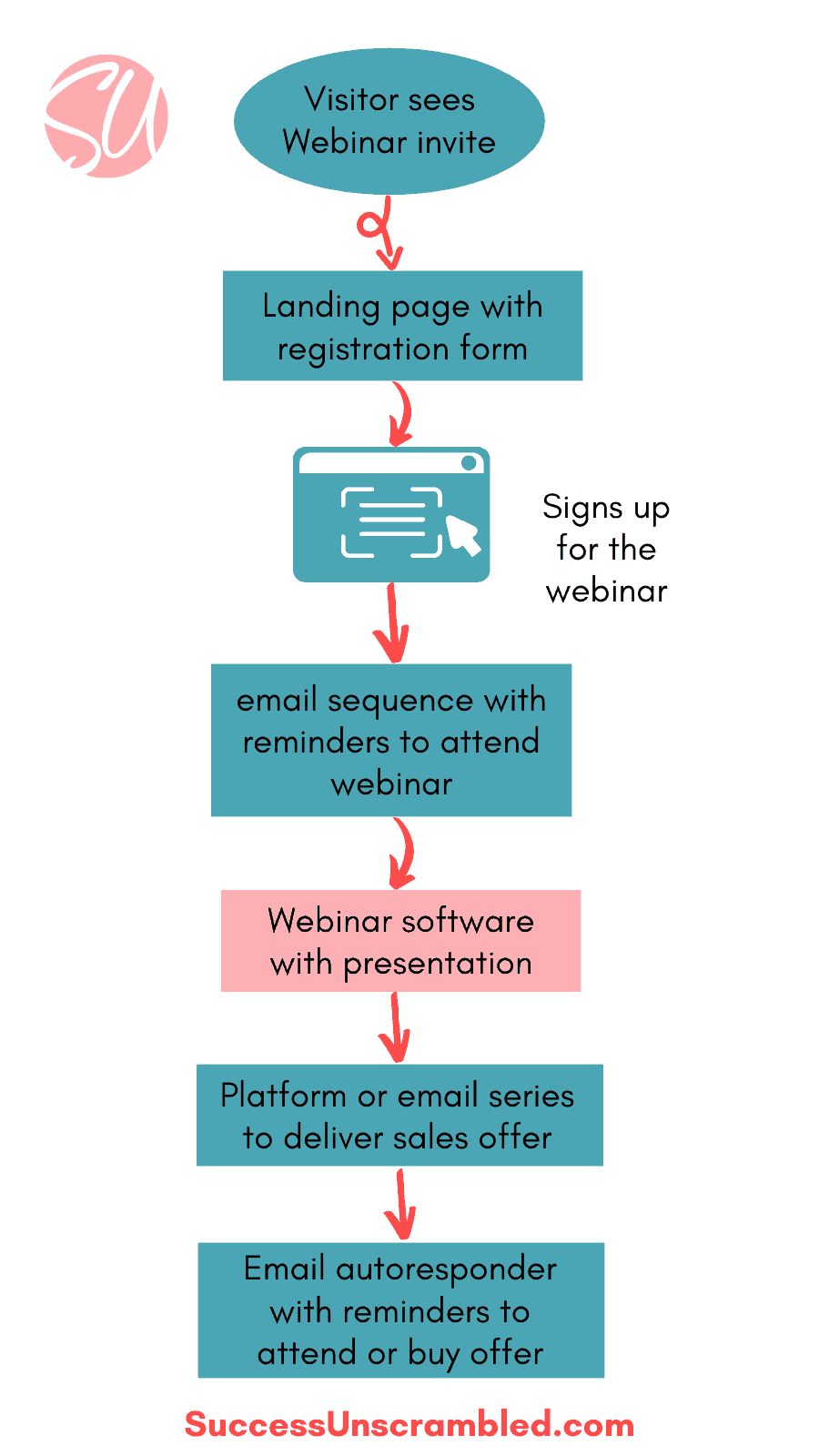 Automated Webinar Sales Funnel diagram