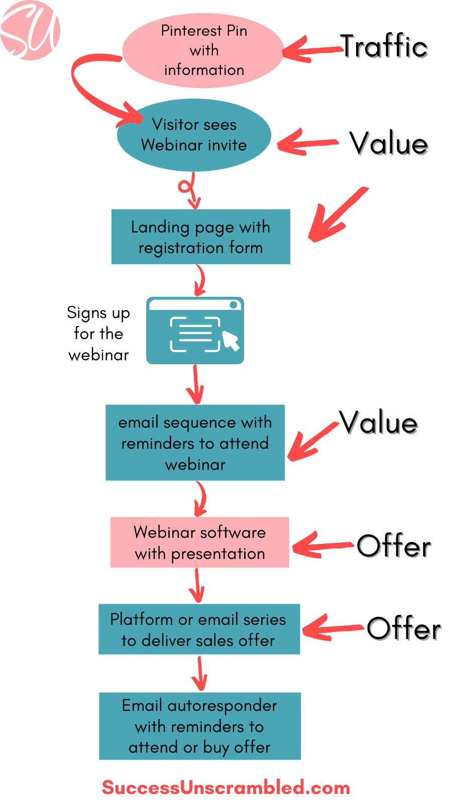 Automated Webinar Sales Funnel - sales funnel stages