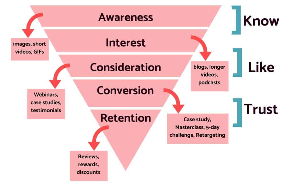 diagram showing the Buyer Journey + Know, Like, Trust factors