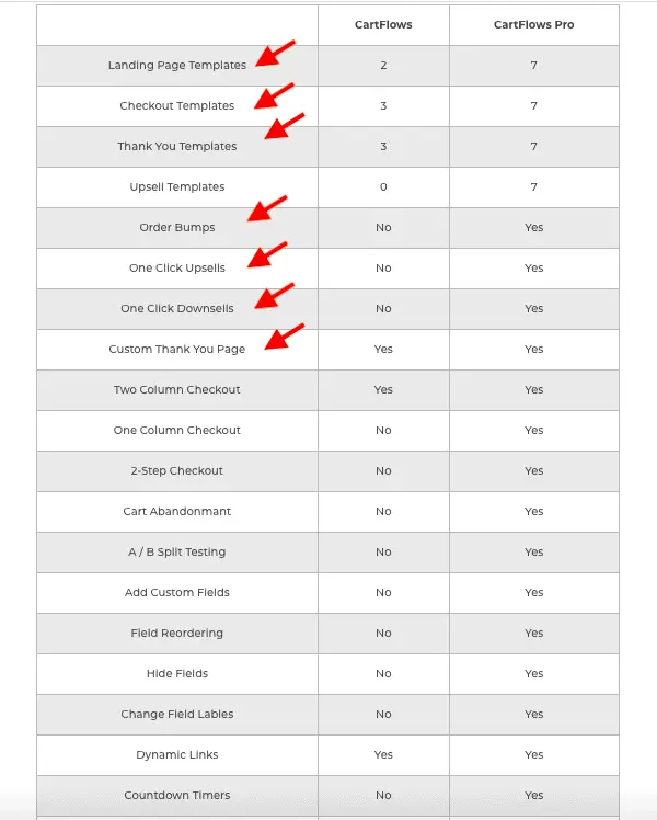 CartFlows sales funnel template features