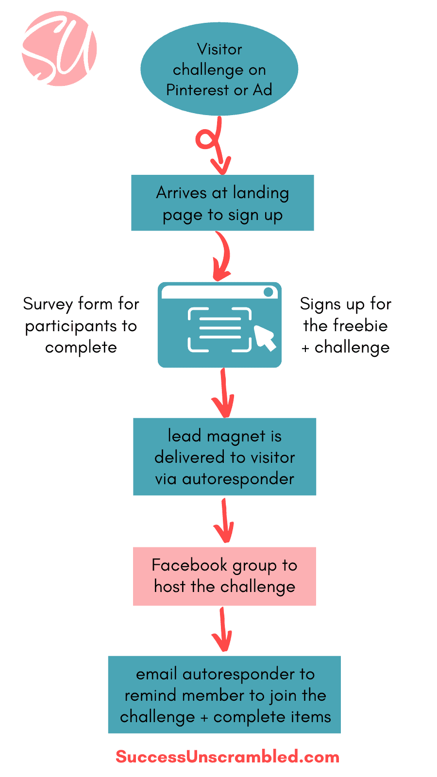 Challenge sales funnel + survey diagram