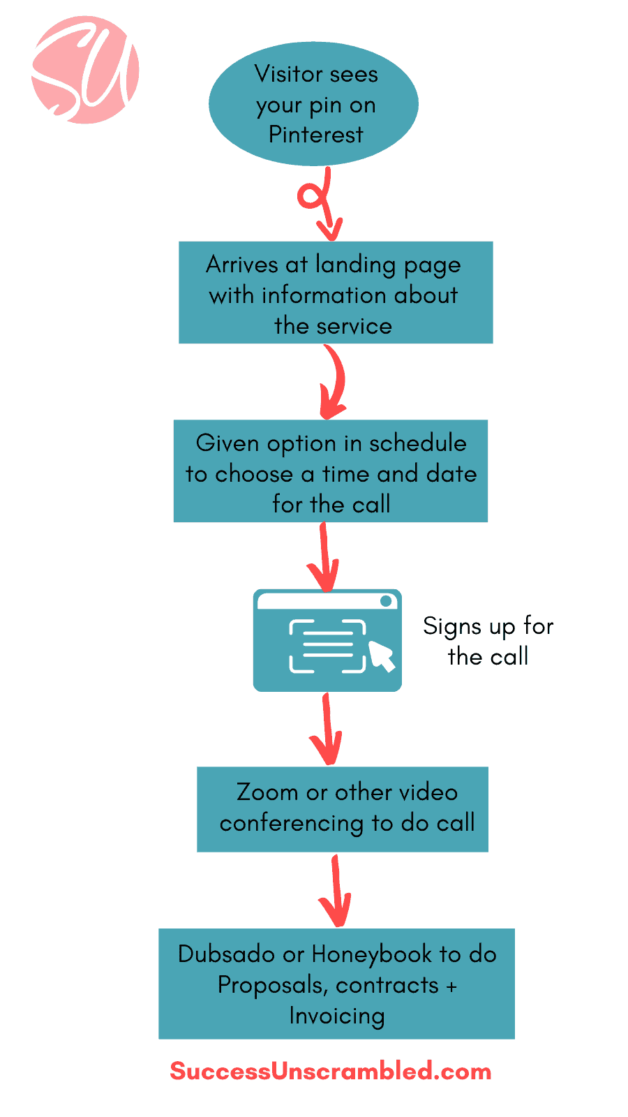 Discovery call sales funnel diagram