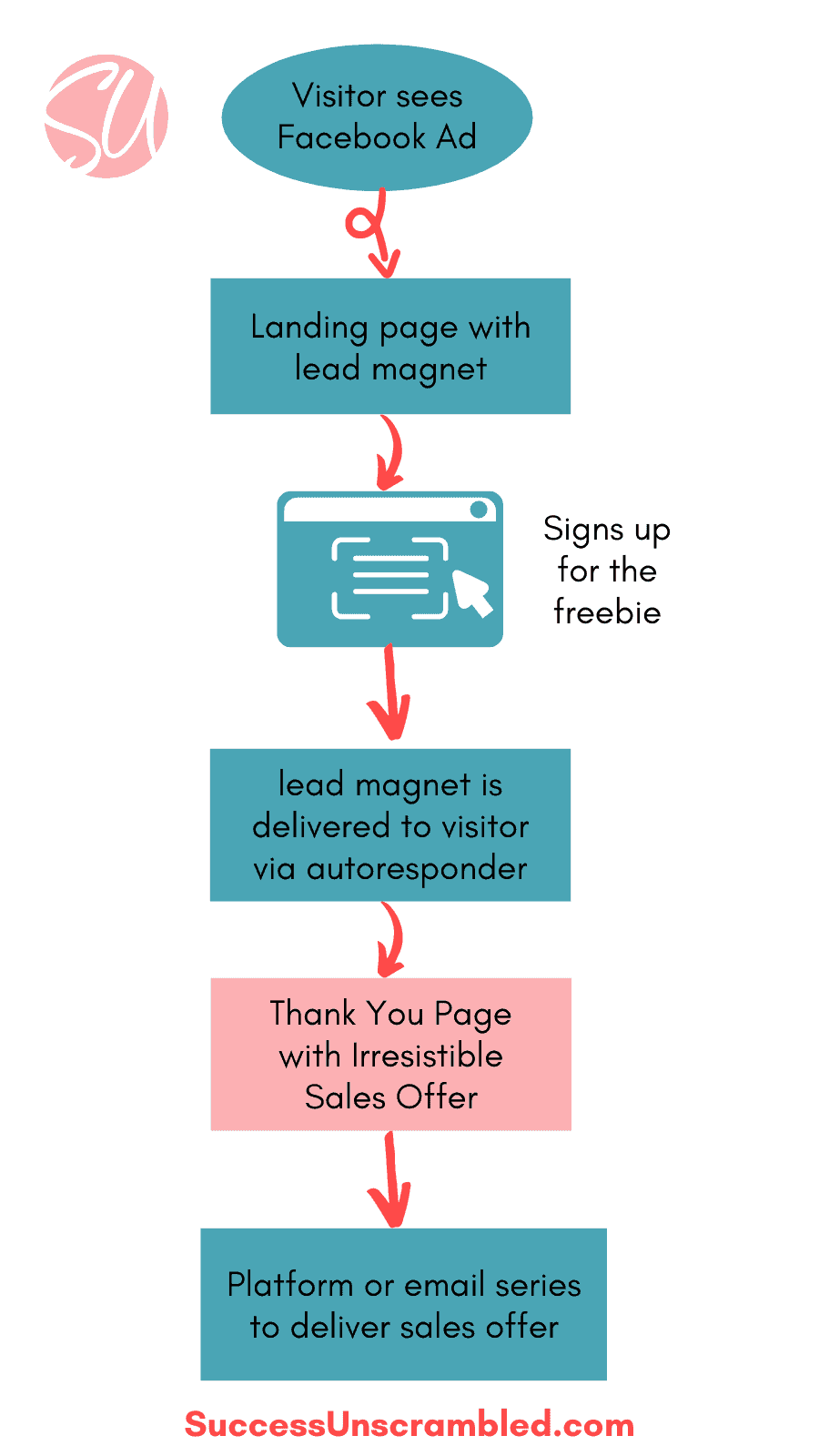 Self-Liquidating Offer - branded diagram