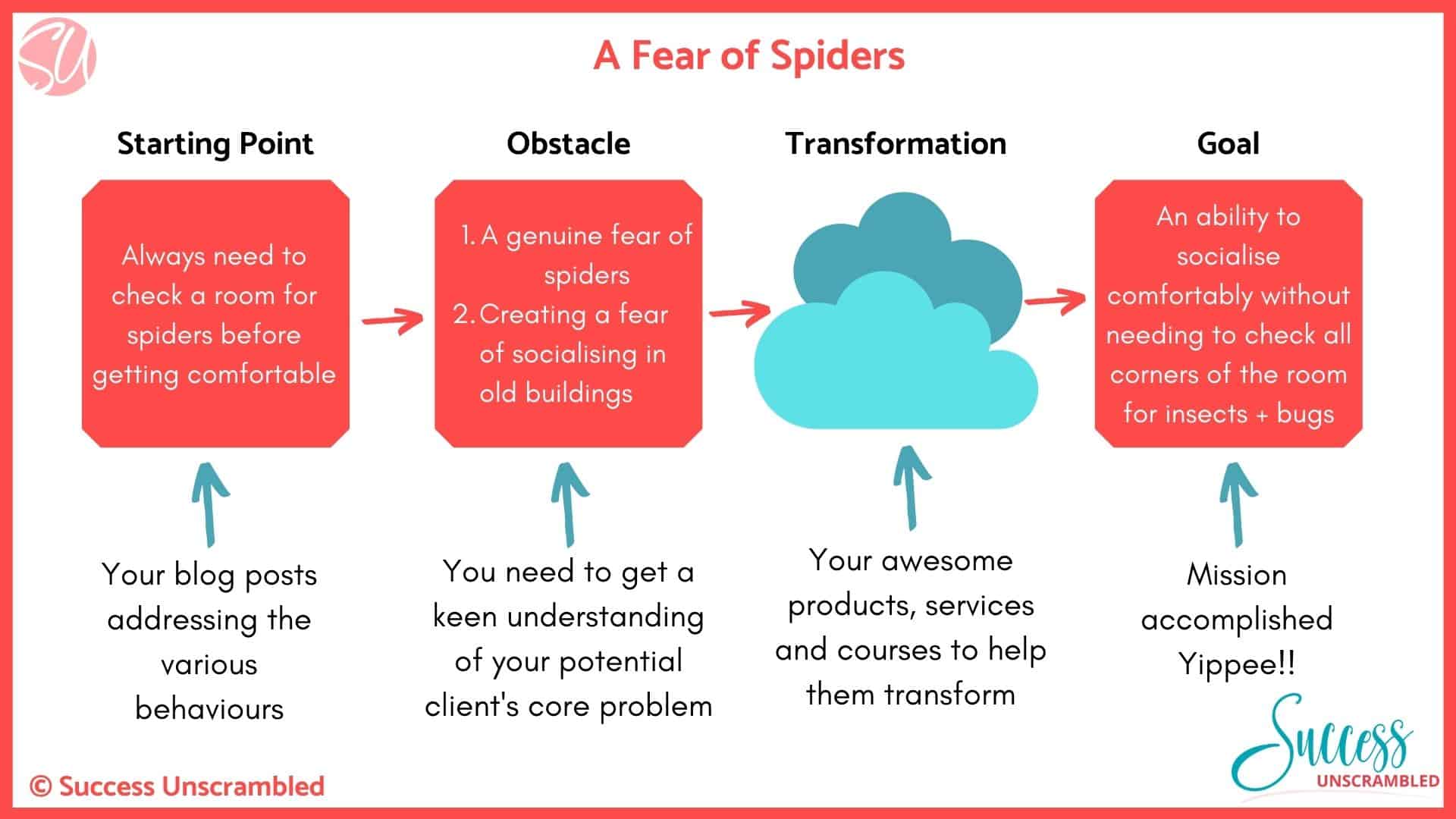 The Transformation Journey chart