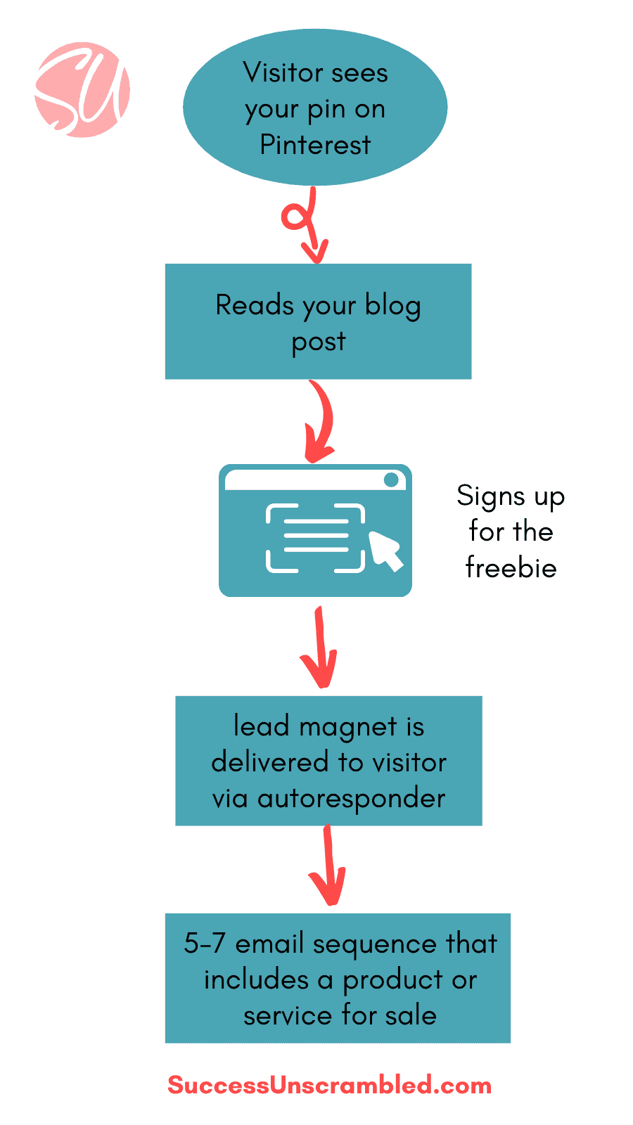 lead generation + sales funnel diagram