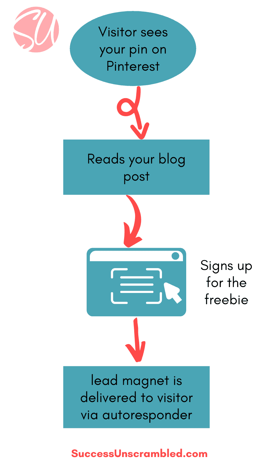 simple lead generation funnel diagram 