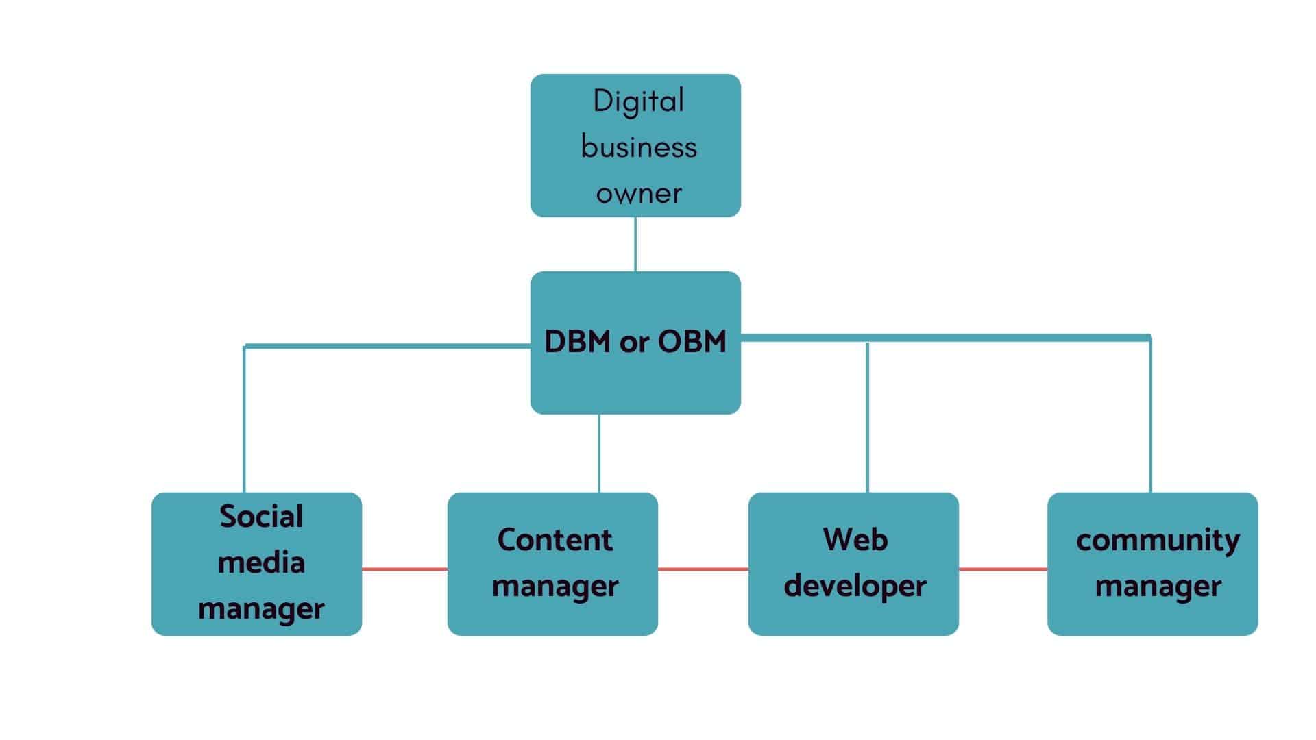 DBM Hierarchy flow chart for Online business manager