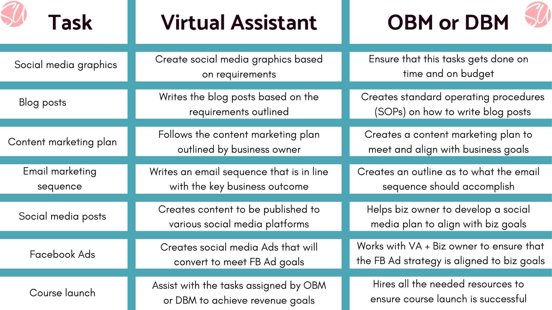 VA vs DBM tasks - branded