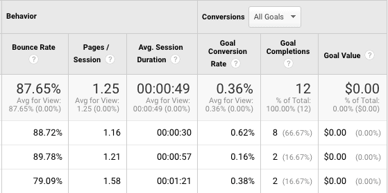 Goal conversion statistics in Google Analytics