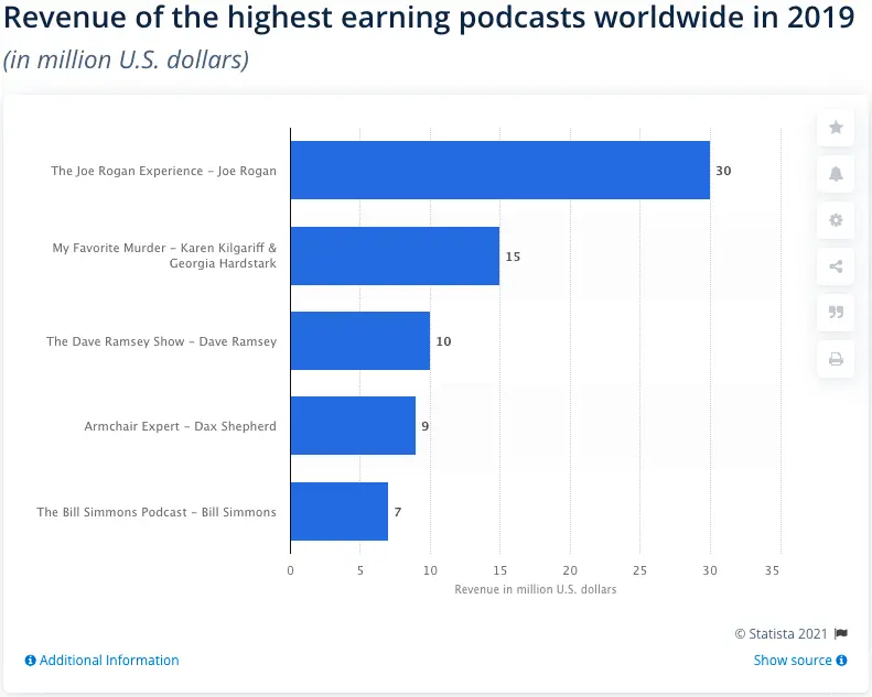 highest earning podcast chart
