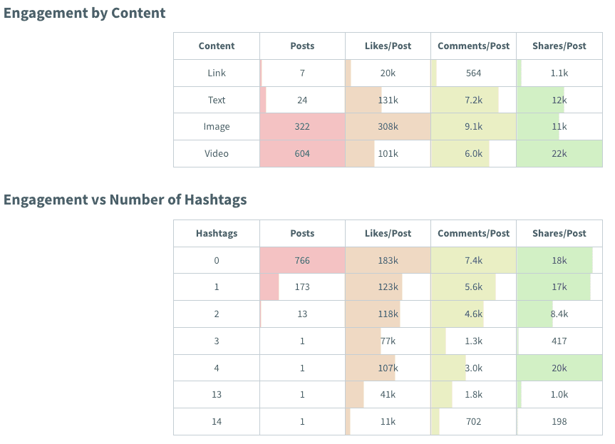Smarterqueue's engagement by content metric