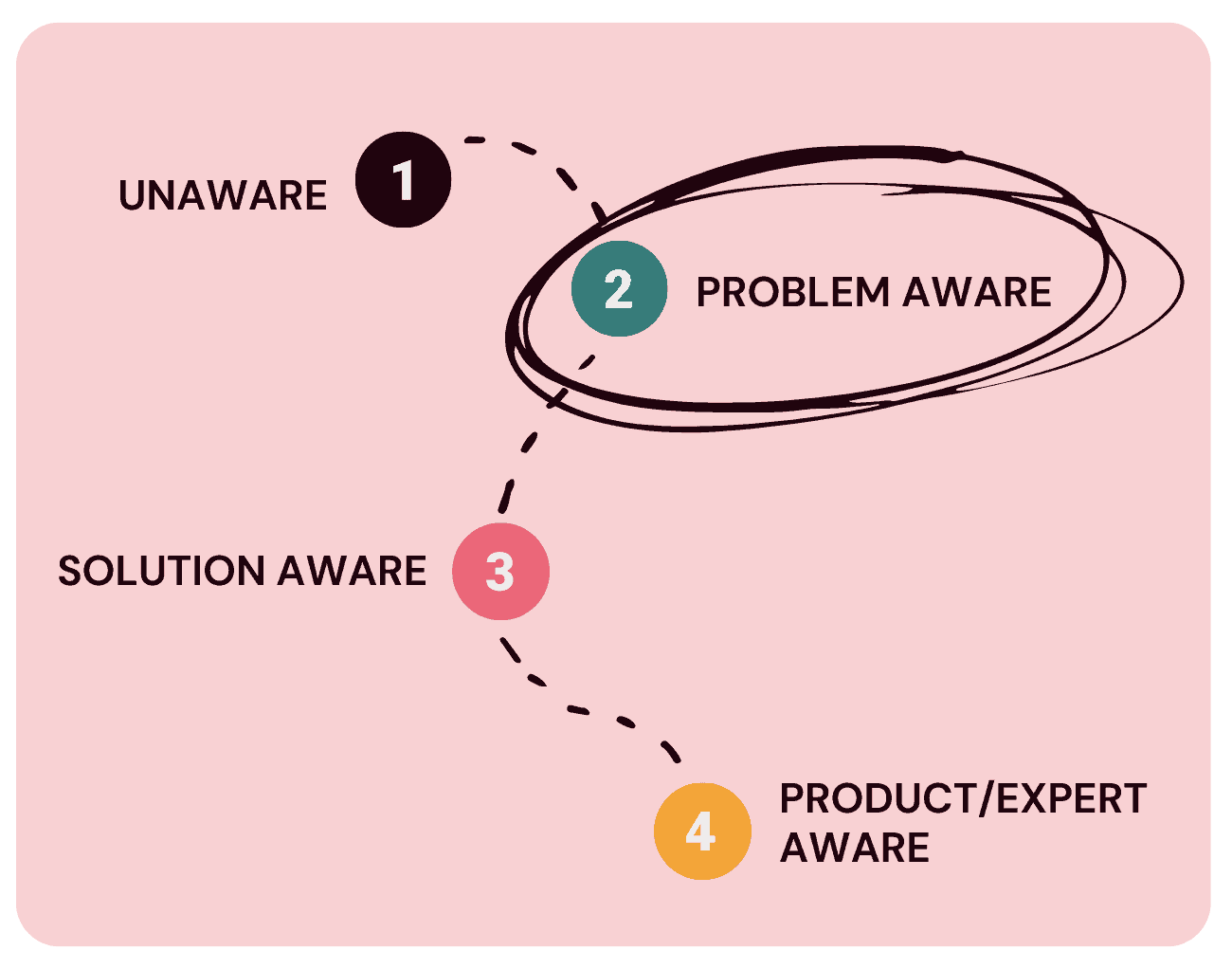 a diagram showing the stages of problem awareness of potential buyers