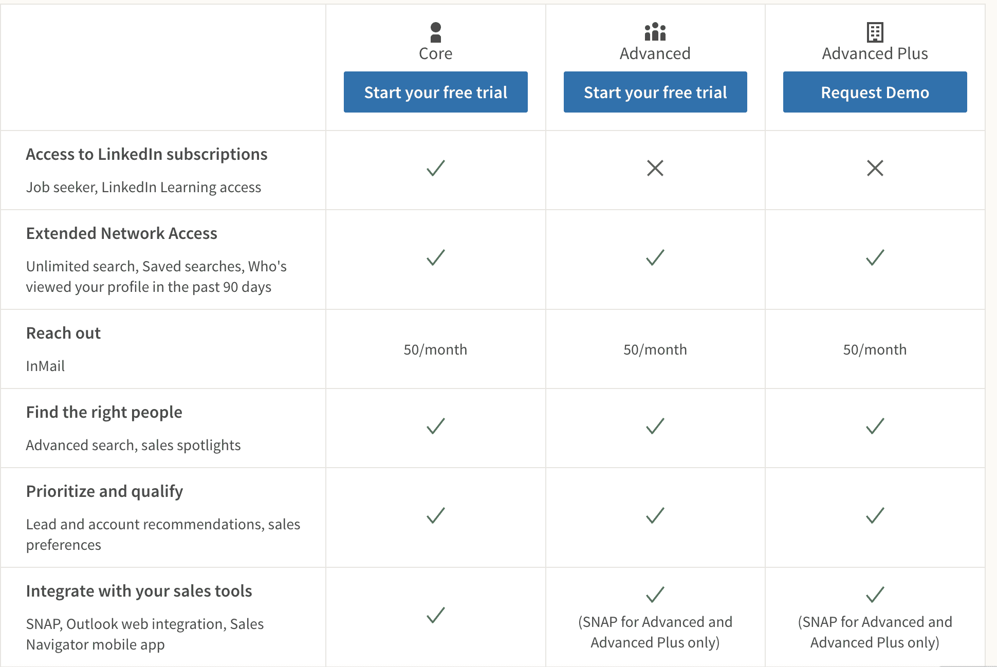 screenshot showing the features or LinkedIn Sales Navigator