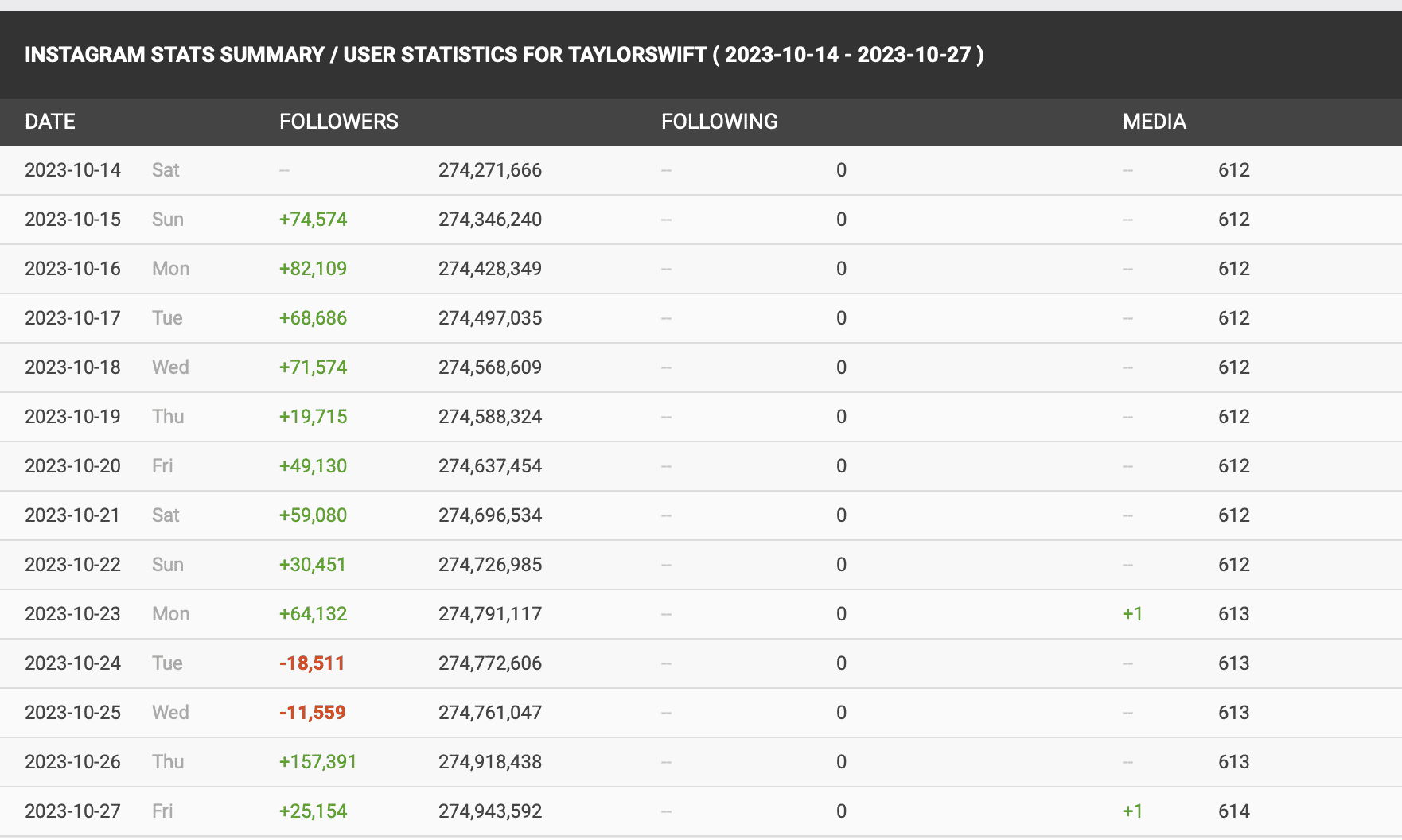 A screenshot showing the growth on Tailor Swift account in IG from the Social Blade platform