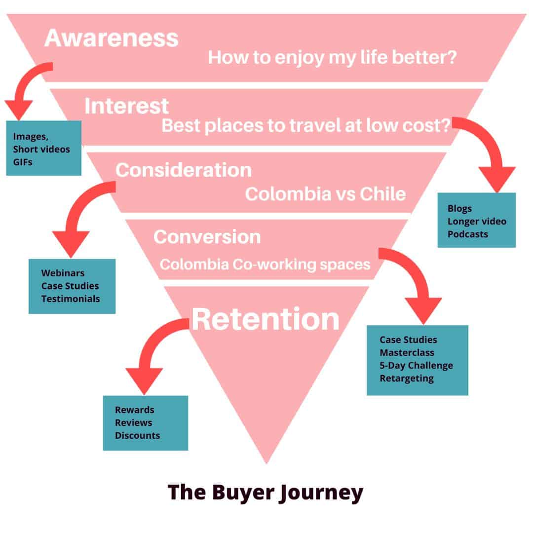 an image showing the ideal client journey