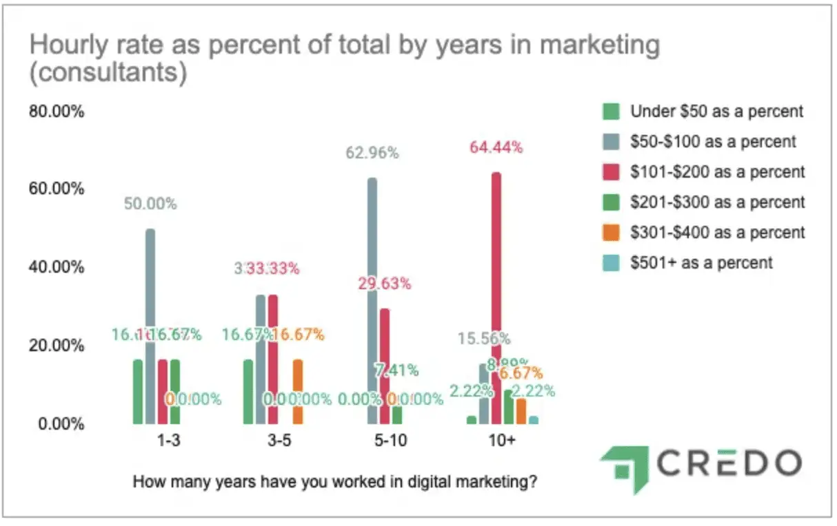 A screenshot showing the average market rates to hire a marketing consultant by experience