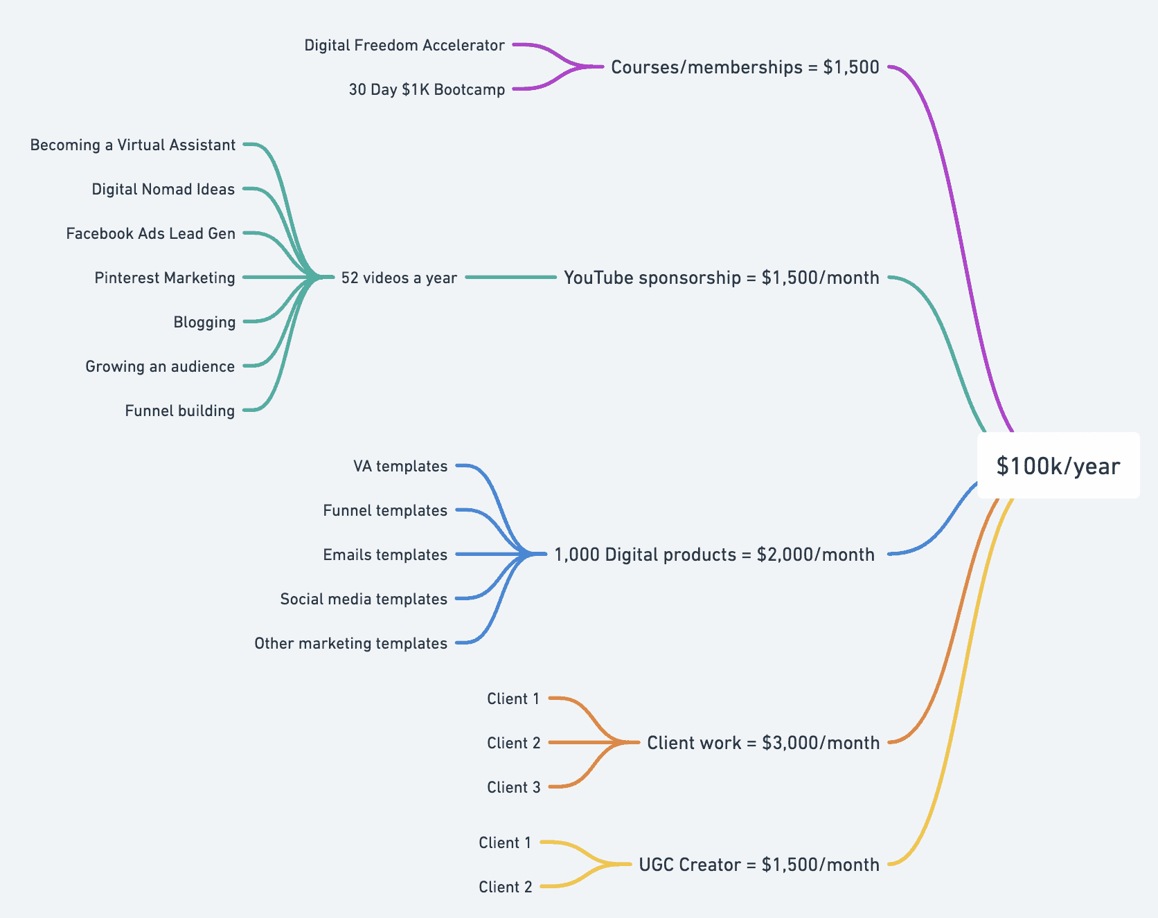screenshot of my mind map of how to get to $100K a year