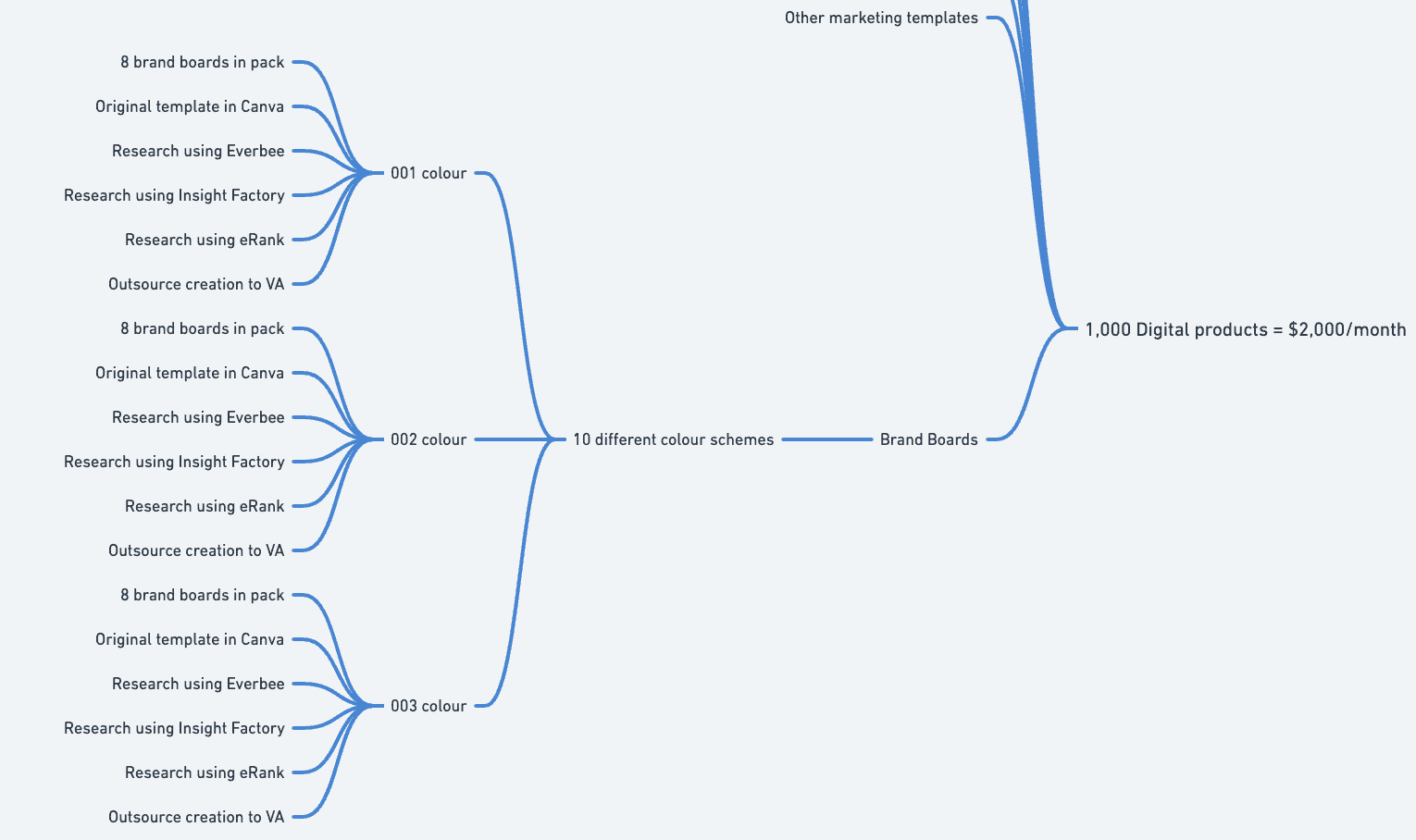 screenshot showing one leg of a mind map of what's needed to create a pack of 8 brand boards